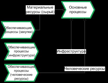 Бизнес процессы в организации