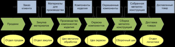 Бизнес процессы в организации