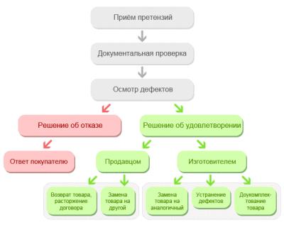 Мебельный магазин как бизнес