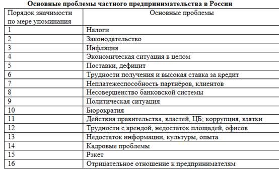 Особенности развития малого бизнеса в россии