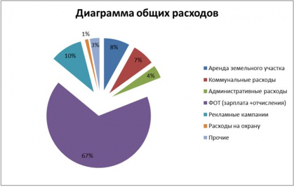 Как составить бизнес план магазина продуктов