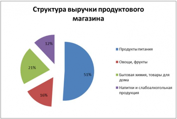 Бизнес план для магазина продуктового магазина