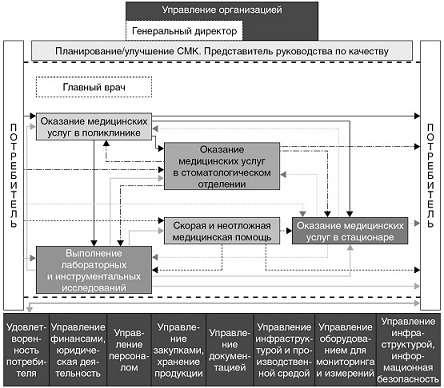 Бизнес процессы в медицинской организации
