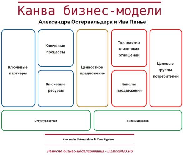 Бизнес модель по канве остервальдера