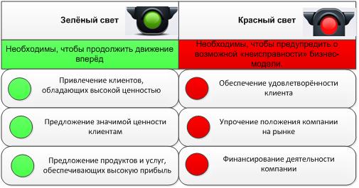 Бизнес модели и модели системы