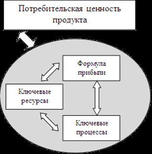 Бизнес модели и модели системы