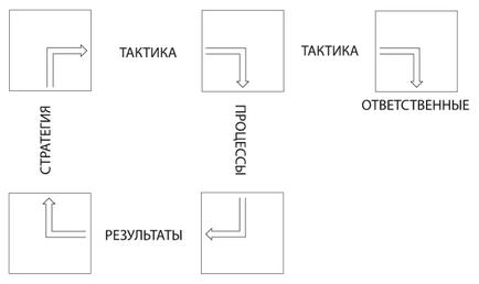 Бизнес модели и модели системы