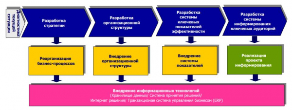 Бизнес модели и модели системы