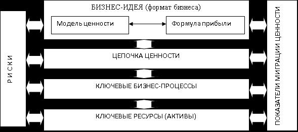 Бизнес модели и модели системы