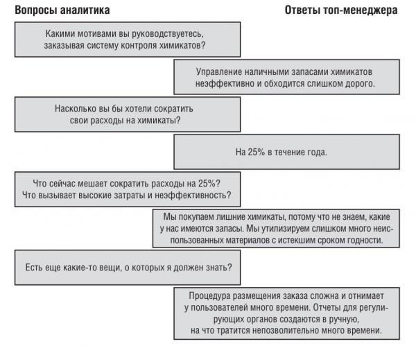 Бизнес цели и бизнес требования