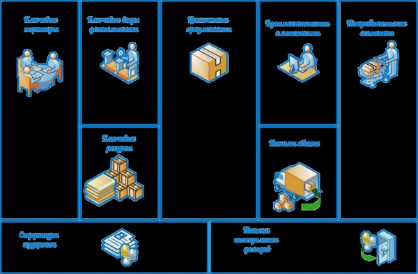 Шаблон бизнес модели по остервальдеру