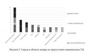 Тенденции развития гостиничного бизнеса в россии